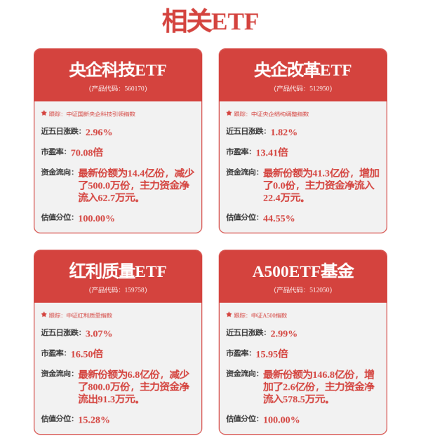 红海优配 中证A500指数再创年内新高！A500ETF基金（512050）盘中成交额超51亿元位居同类第一，机构：短期牛市氛围继续主导市场